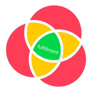 The Ciircles Fulfillment Theory: Fulfillment